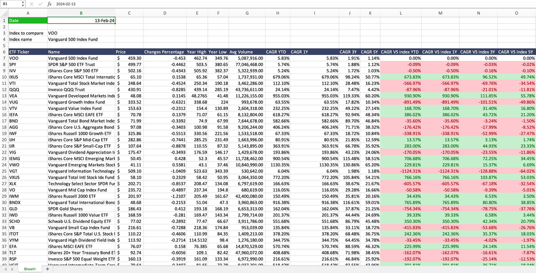 ETF metrics pulled into a spreadsheet with Wisesheets
